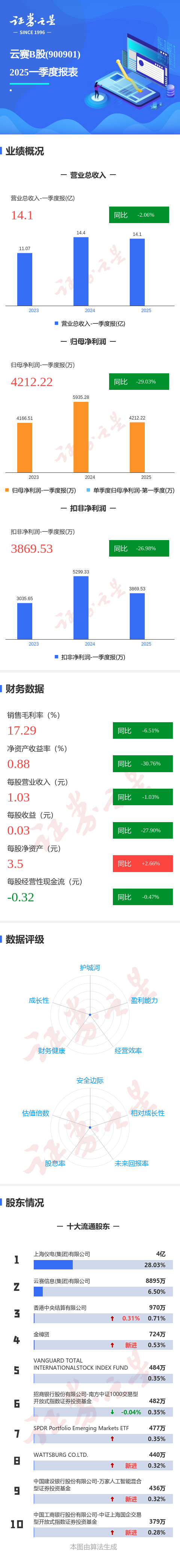 平台配资 图解云赛Ｂ股一季报：第一季度单季净利润同比减29.03%