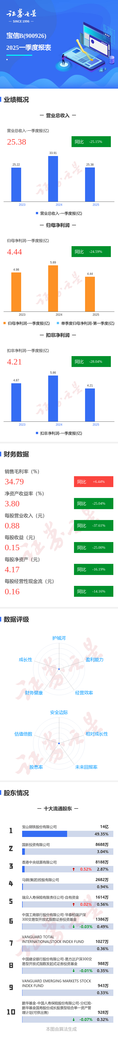 稳操胜券配资 图解宝信Ｂ一季报：第一季度单季净利润同比减24.60%