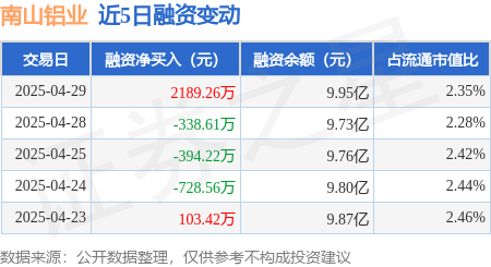 股配资网站 南山铝业：4月29日融资买入8482.4万元，融资融券余额9.97亿元