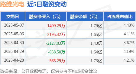 股配资网站 路维光电：5月7日融资买入2435.01万元，融资融券余额1.79亿元