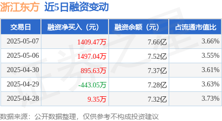 股市配资官网网址 浙江东方：5月7日融资净买入1409.47万元，连续3日累计净买入3802.14万元