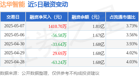 正规配资平台官网 达华智能：5月7日融资买入5375.94万元，融资融券余额1.81亿元