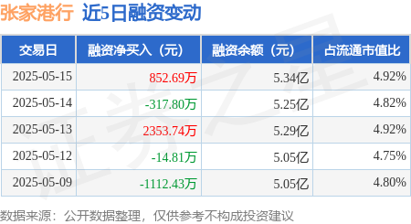 炒股炒股配资 张家港行：5月15日融资买入2136.78万元，融资融券余额5.36亿元