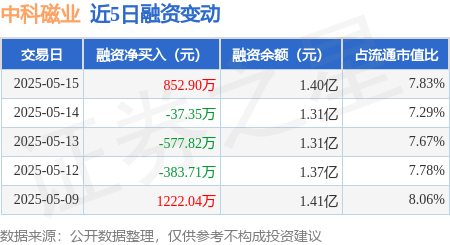 配资专业网上配资开户 中科磁业：5月15日融资买入3508.85万元，融资融券余额1.4亿元