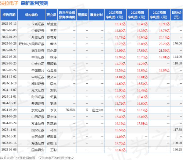 配资网平台 天风证券: 给予法拉电子买入评级
