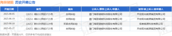 在线配资知识门户 海辰储能作为原告/上诉人的1起涉及买卖合同纠纷的诉讼将于2025年6月18日开庭