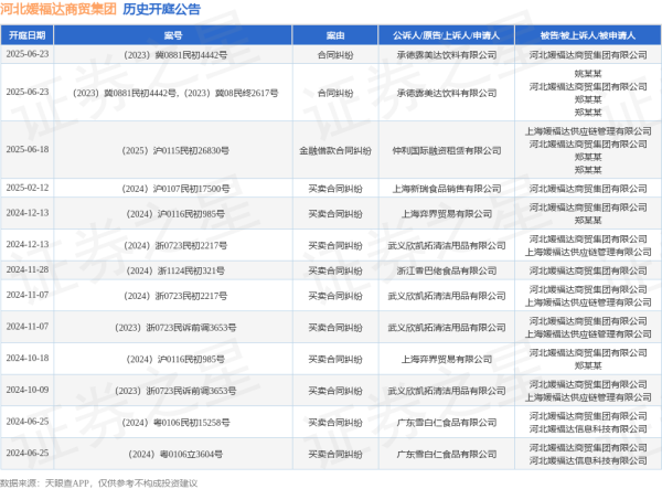 配资行业排名 河北媛福达商贸集团作为被告/被上诉人的1起涉及金融借款合同纠纷的诉讼将于2025年6月18日开庭